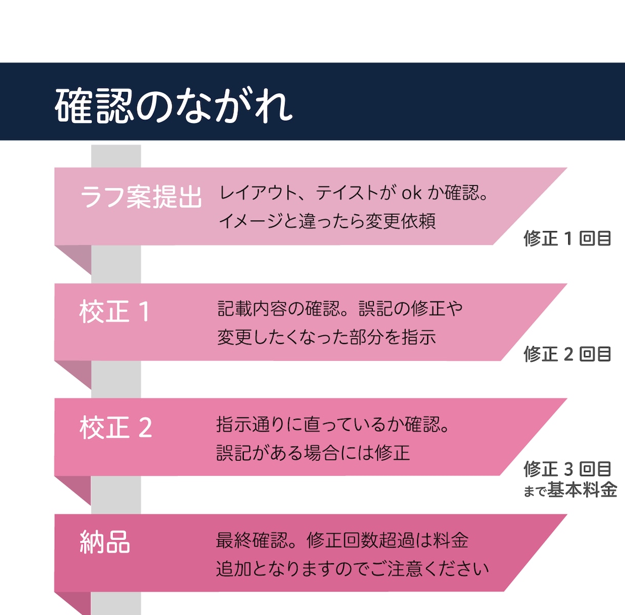 ビジネス/展示/イベント販促ツールまとめて作ります パネル、チラシカタログ、Web・SNS、名刺、スタートアップ イメージ4