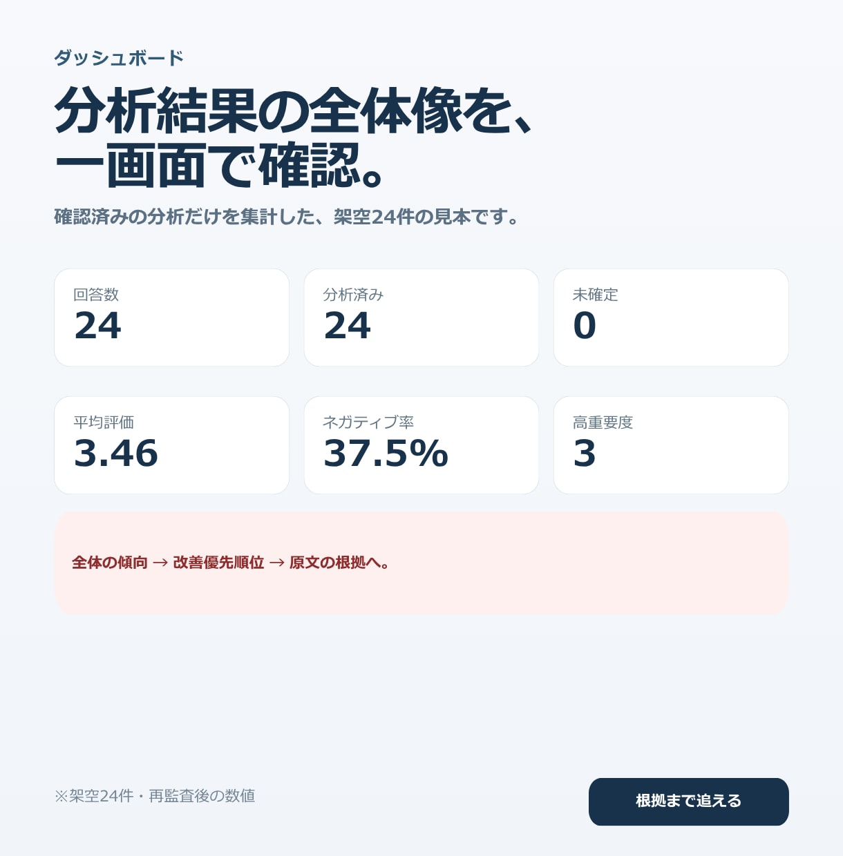 口コミ・アンケートの自由記述を改善分析します 集計・社内報告に使える整理と、次の改善案まで イメージ6