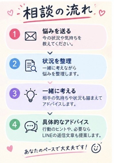 恋愛の悩みを一緒に整理してアドバイスしますます 誰にも言えない恋の悩みを気軽に相談してください イメージ4