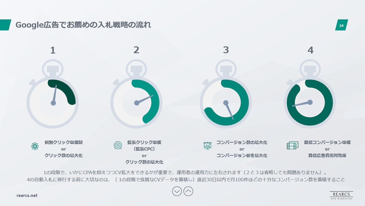 Google広告(リスティング広告)運用代行します 【Google認定資格保有】Yahoo!広告も対応可能です イメージ9
