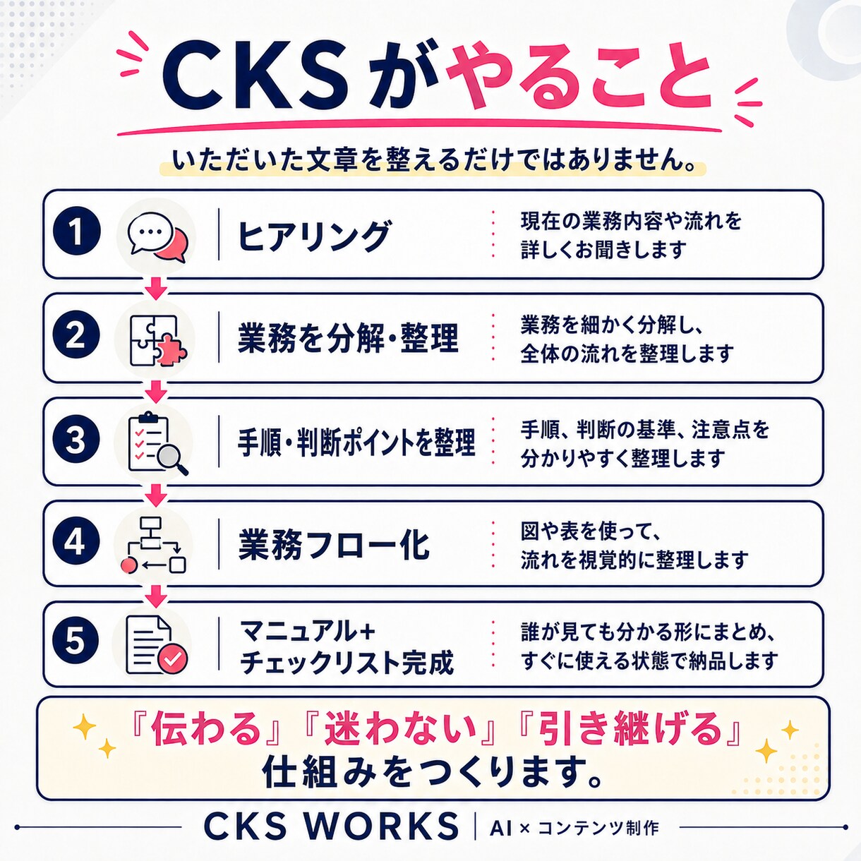 整理できていない業務をマニュアル化します ヒアリングから業務をほどいて誰かに渡せる形へ イメージ3