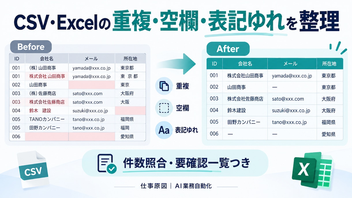 CSV・Excelの重複・空欄・表記ゆれ整理します 件数照合と要確認一覧付きで使いやすく整えます イメージ1