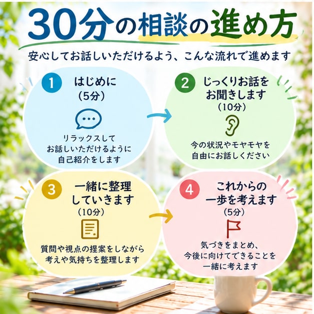 頭と心のモヤモヤを一緒に整理整頓します 考えすぎて動けないあなたへ。本音に気づき、次の一歩を見つける イメージ4