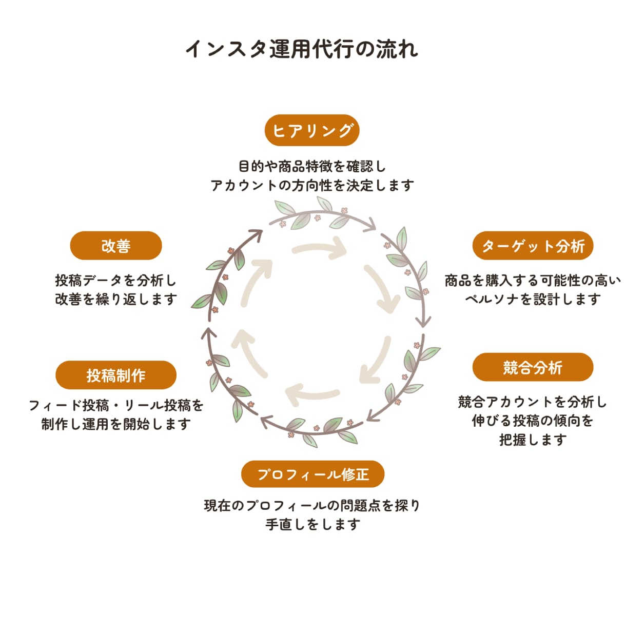 インスタ運用サポート｜投稿設計～改善提案対応します デザイン×分析で「反応につながる」投稿をサポートします イメージ7