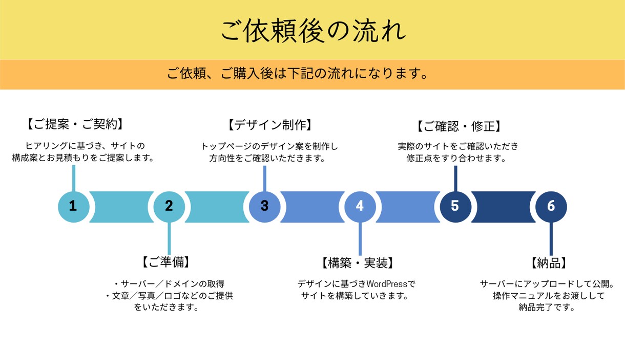 先着5名！特別価格でHP作成します 初めての方も安心！SEO対策・スマホ対応込み イメージ3
