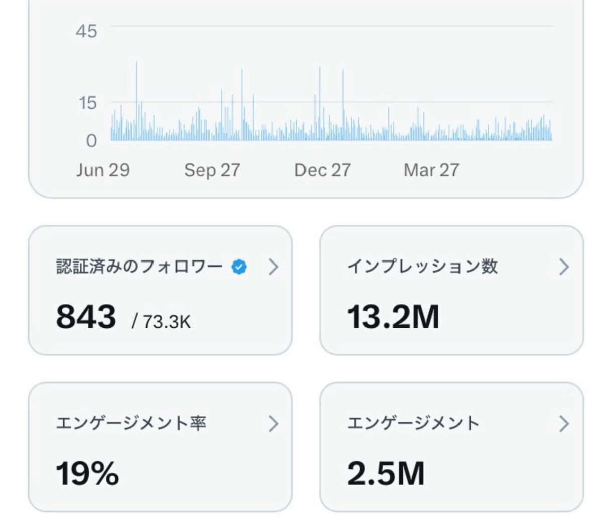 Twitter日本人フォロワー700人増やします 日本人ユーザー中心に自然な認知拡大をサポートします イメージ6