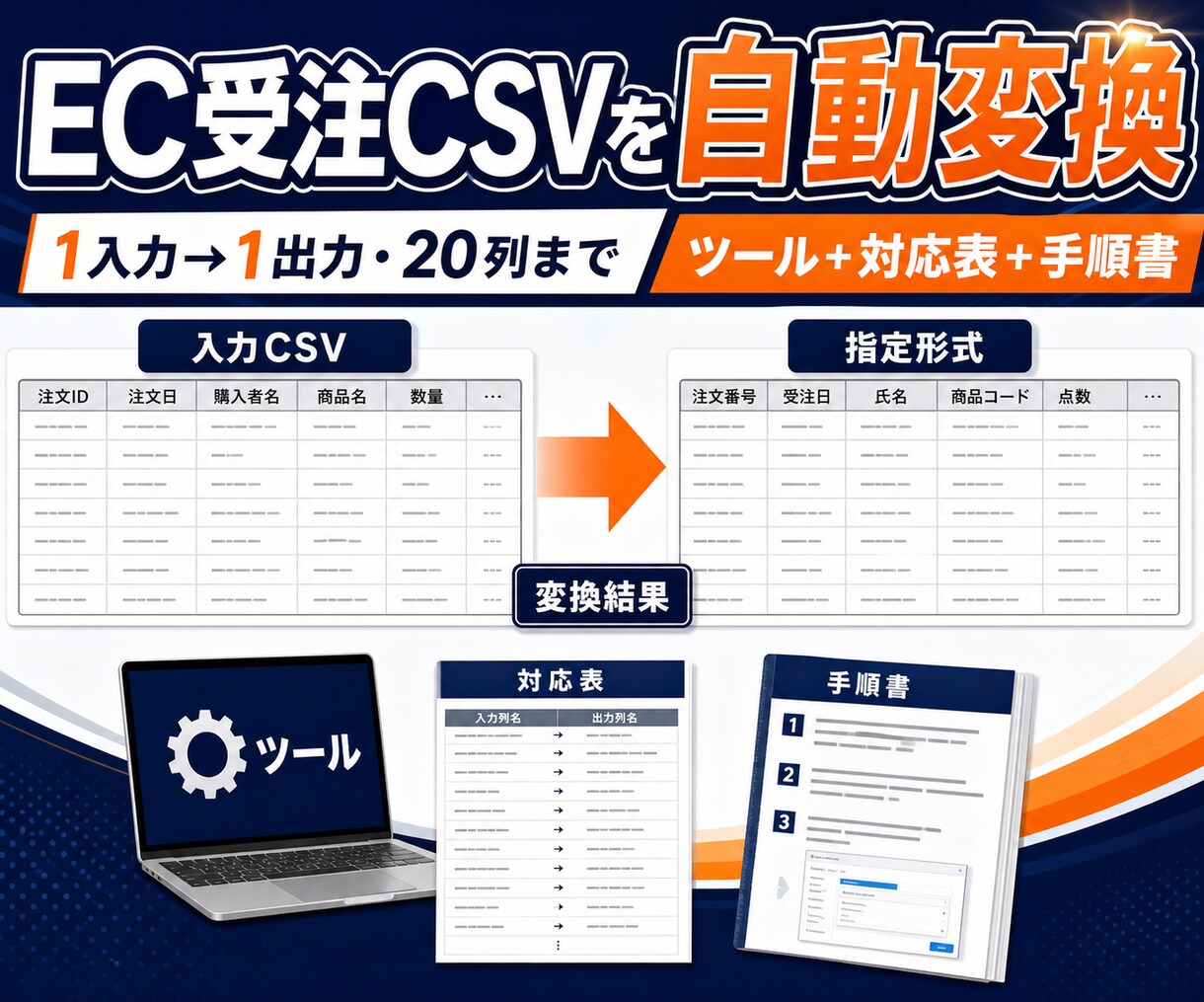 EC受注CSVを指定形式へ自動変換します 列名・順番・文字形式を固定し毎回使える変換手順を納品 イメージ1