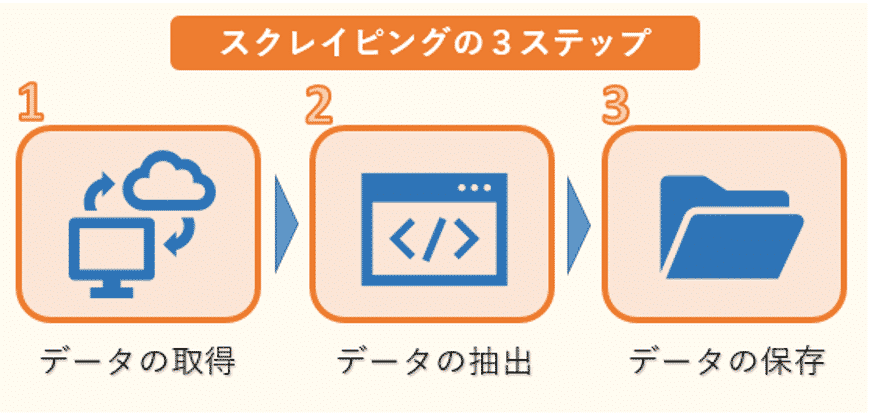 ココナラ初心者でも安心！スクレイピング作成します スクレイピングはお任せください！初心者も安心の高品質サービス イメージ1