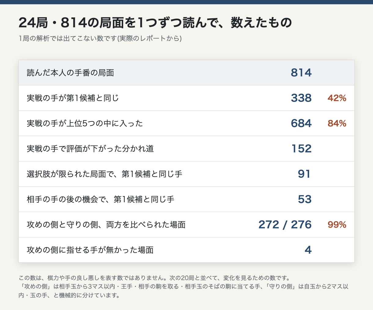 将棋20局を並べ、負け方にクセがあるかを診断します 1局では見えない、勝ち方・負け方のくり返しを数で可視化 イメージ4