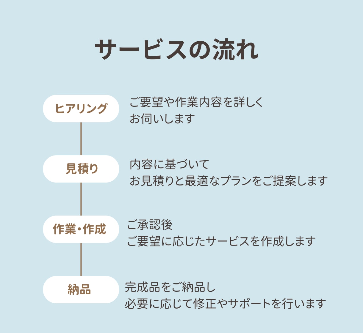 英語の宿題・課題・入試・卒論・代行サポートします 教師経験！最低金額、即日対応、初心者歓迎！英語に特化します！ イメージ4