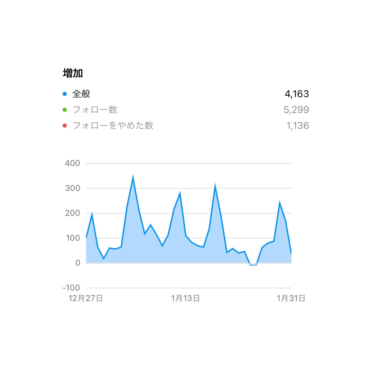 インスタ運用相談＋PDF付✨14日間サポートします インスタフォロワー4万.ノウハウ伝授！目的に沿った運用へ イメージ5
