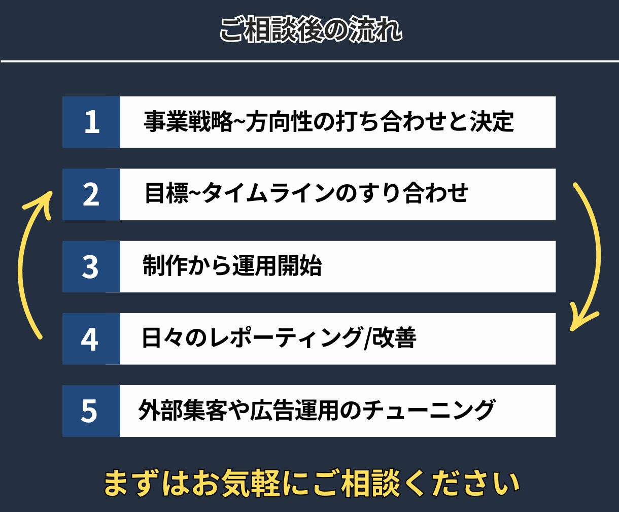 元Amazon社員在籍 | ECのプロが運用します 【Amazon運用代行実績有】制作から運用まで丸投げ可能！ イメージ6