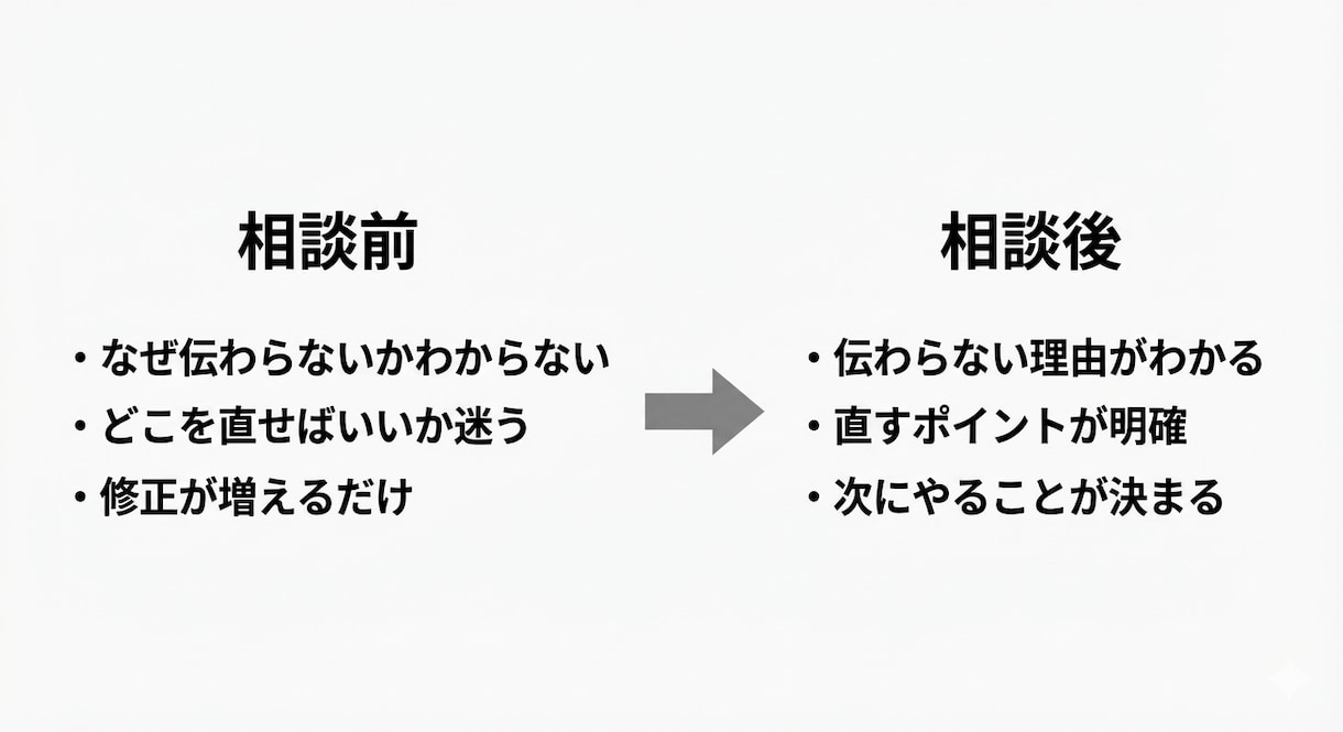 反応が出ない原因・方向性を改善していきます 売れない原因を整理し、売れる方向を明確にする添削／実績22年 イメージ2