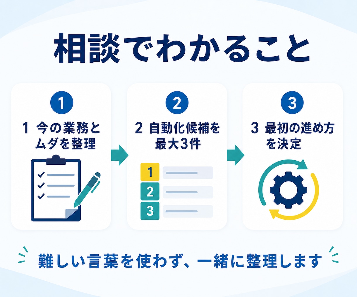 経理・事務のAI自動化を一緒に設計しますます AIは使った。でも手作業は減っていない方へ イメージ2