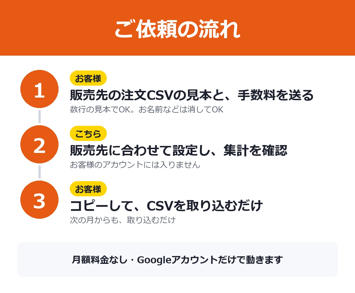 ネットショップの売上・利益管理表を設定します 注文CSVを取り込むだけ。複数の販売先・外貨OK イメージ3