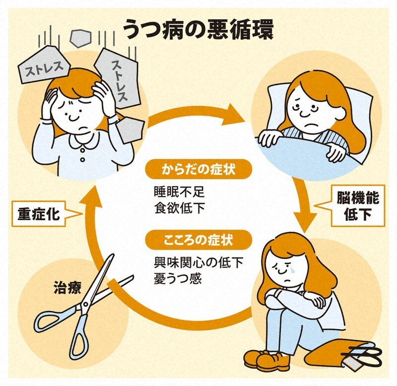 うつ病の方やご家族の方のお話お聞きします うつ病で一年半苦しみ克服して今働いています。ご相談乗ります。 イメージ2