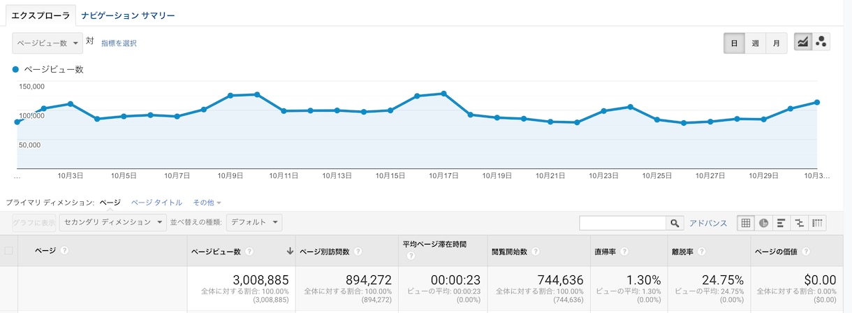 SEOメディア売却経験者が記事を執筆します 構成からwordpress入稿までを一気通貫で行います イメージ4