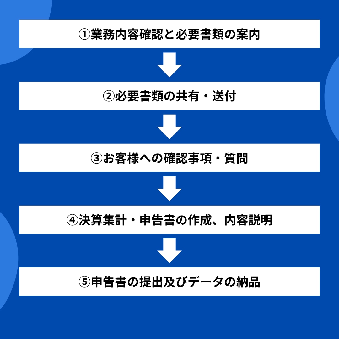 個人事業主限定！丸投げで確定申告書を作成します 税理士が記帳から申告までを代行します。 イメージ2