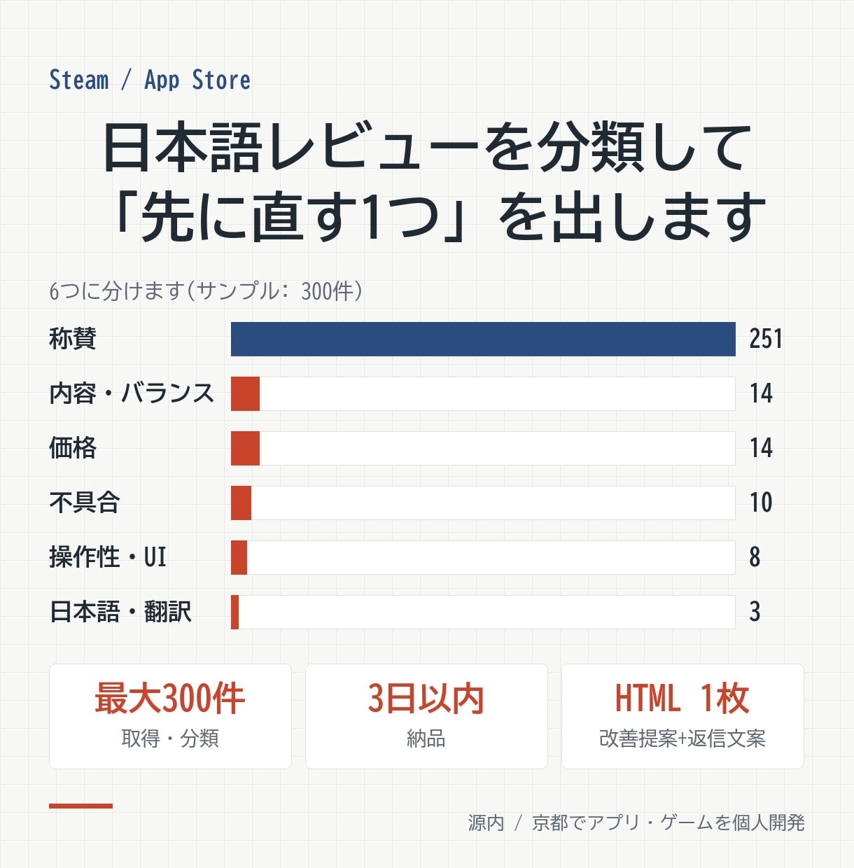 アプリやゲームのレビューを分析し改善点を出します レビュー300件を分類し、返信文案つきです。 イメージ1