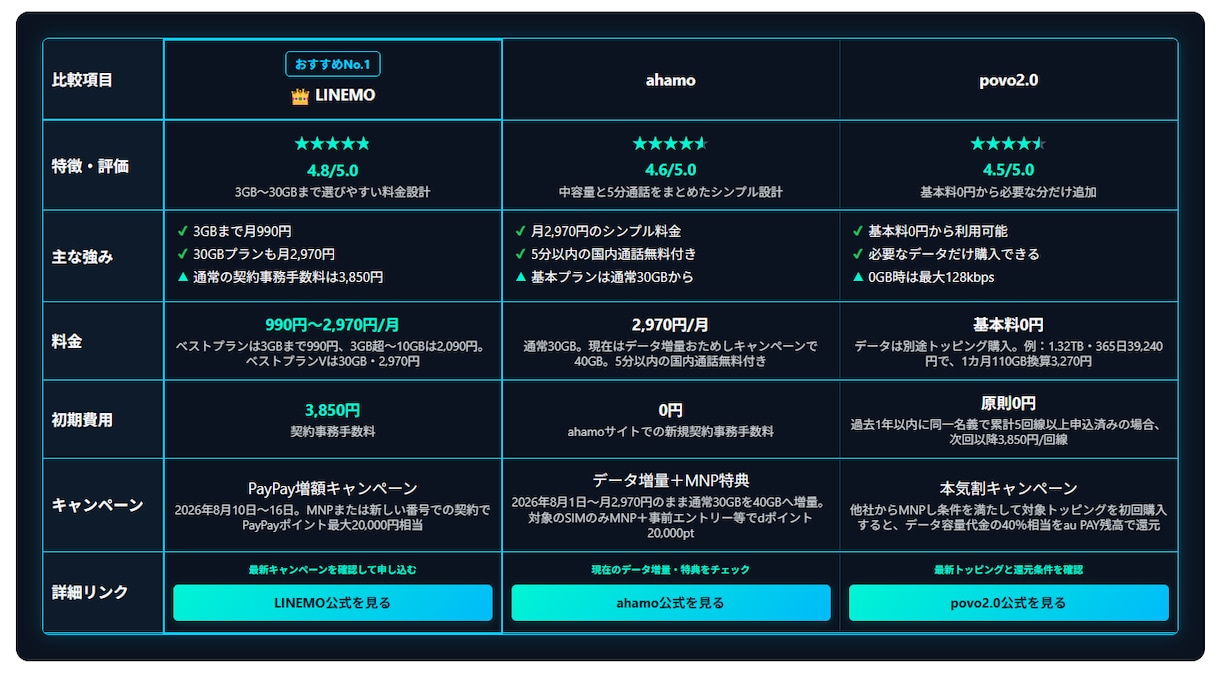 ブログ用の商品比較表HTML＆記事高速作成できます 専用GPTでアフィリエイトの比較表とレビュー文を自動で作成！ イメージ4