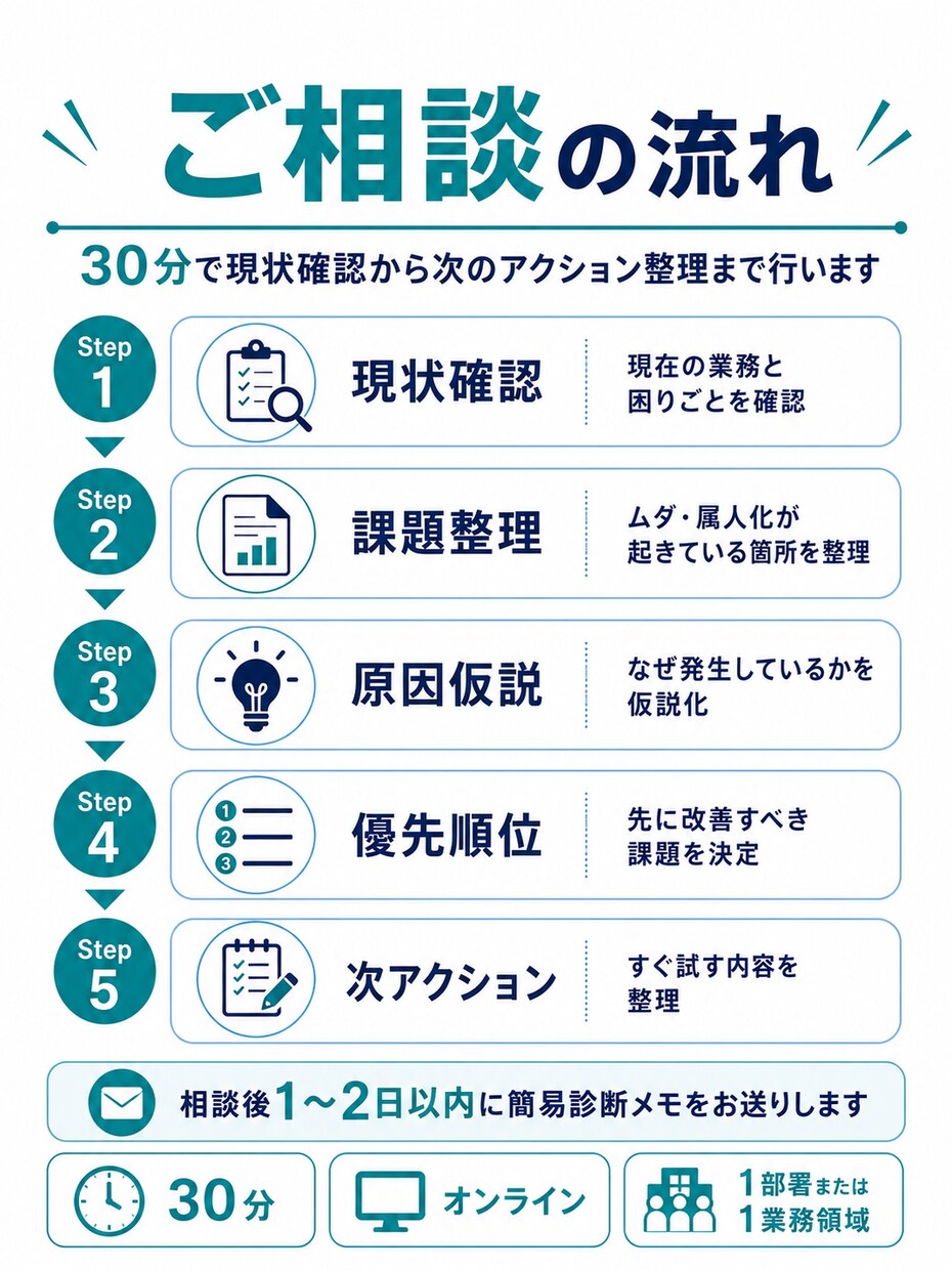 賃貸管理業務のムダ・属人化を30分で整理します 二重入力・手作業・担当者依存を一緒に洗い出します イメージ4