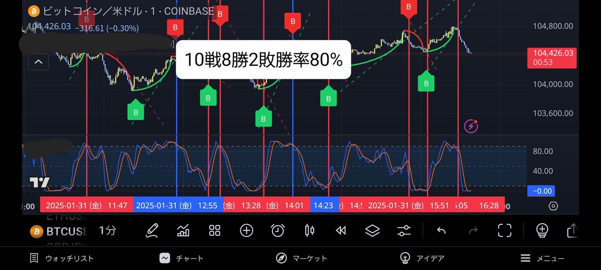デフォルトインジケーターでの裁量トレード伝授します トレーディングビューお使いの方必見！ イメージ1