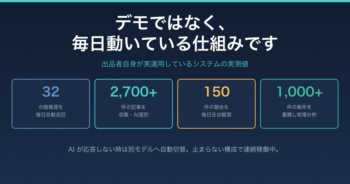 AIで情報収集から通知まで丸ごと自動化します 人が見に行かなくても、毎朝データが集まって届く仕組み イメージ2