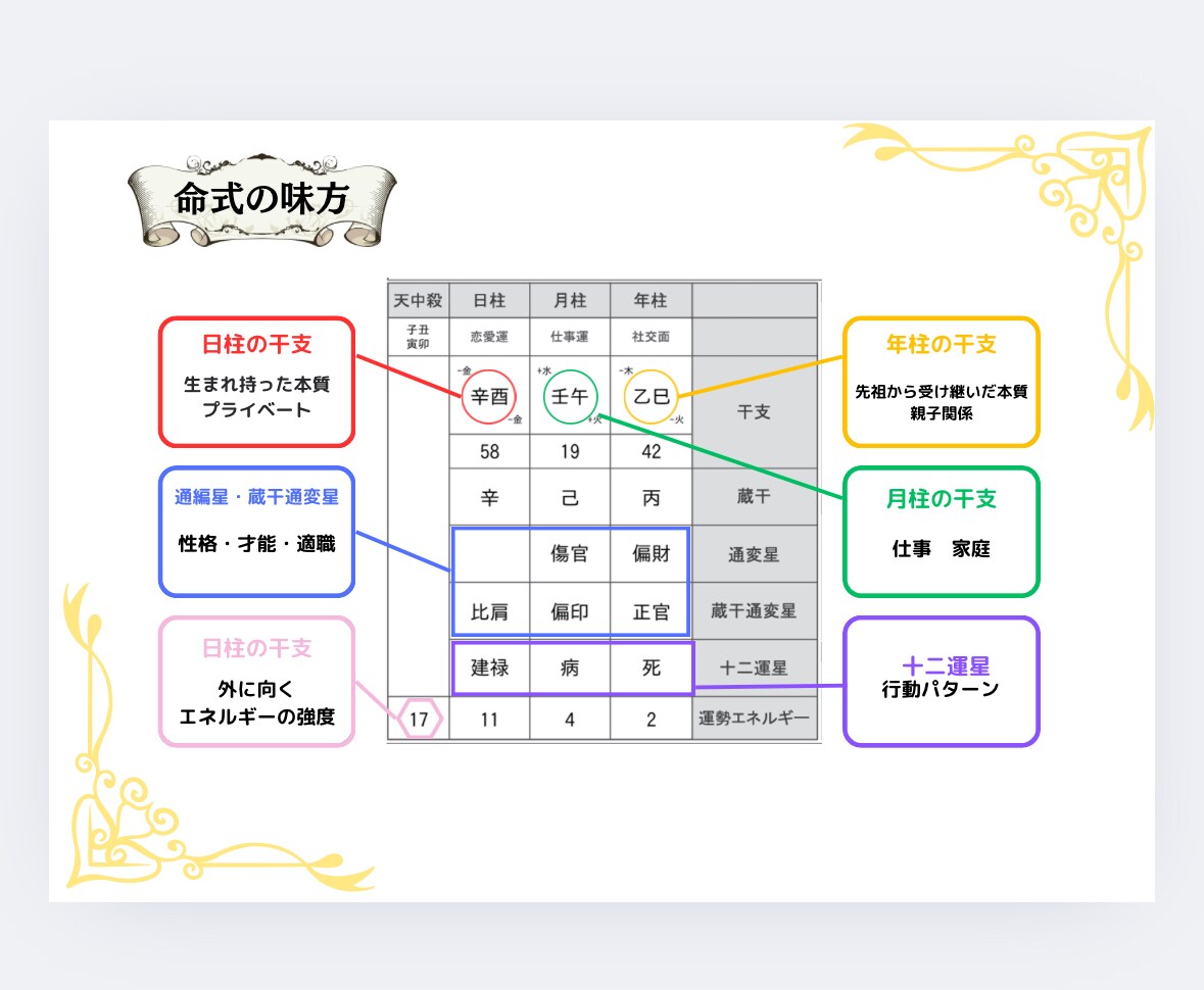 四柱推命鑑定で貴方の強みや運気を占います 幸せを諦めたく無いあなたに寄り添います。 イメージ3