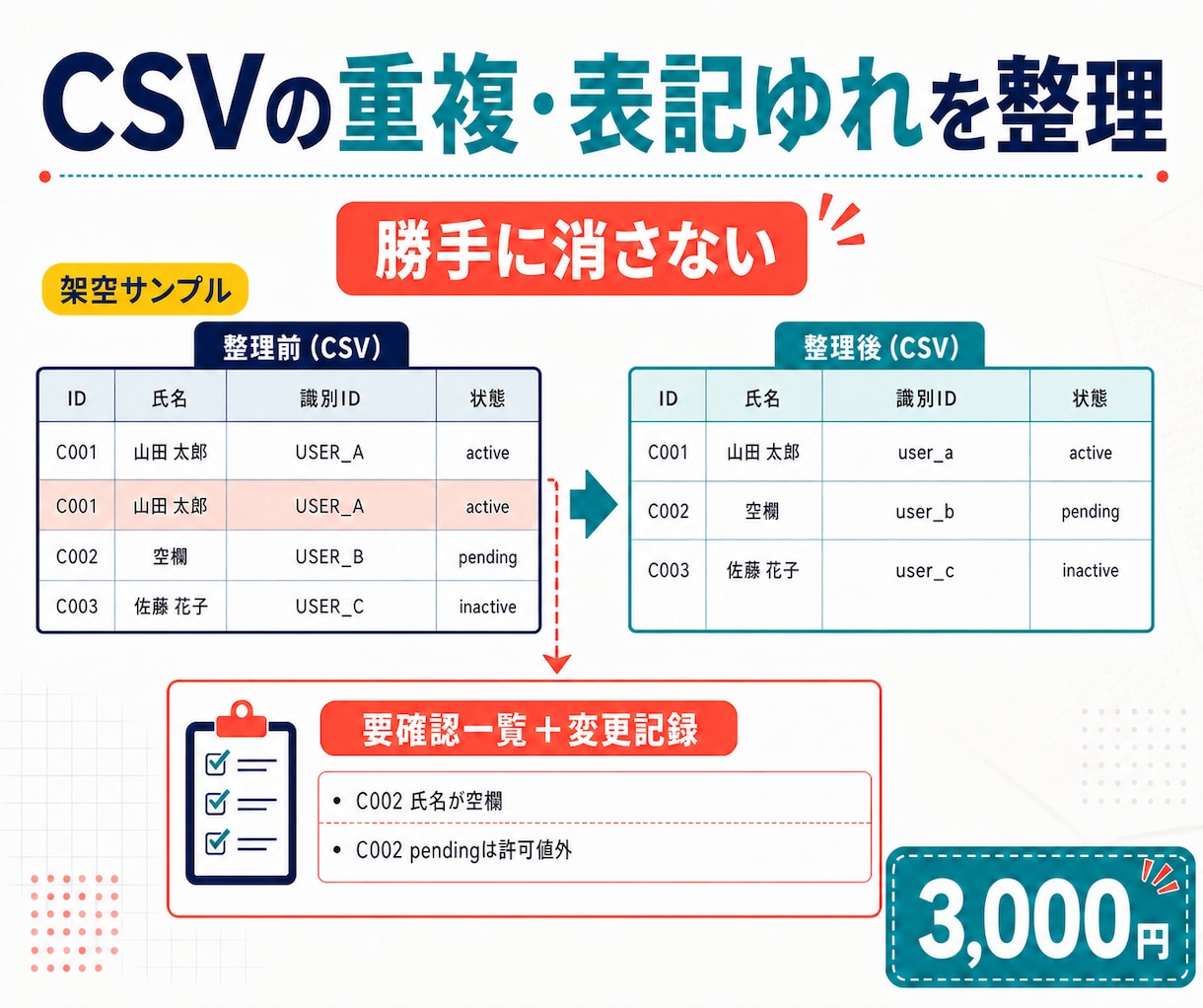 CSVの重複・表記ゆれをルール通り整理します 曖昧な行は消さず、要確認一覧と変更記録つき イメージ1