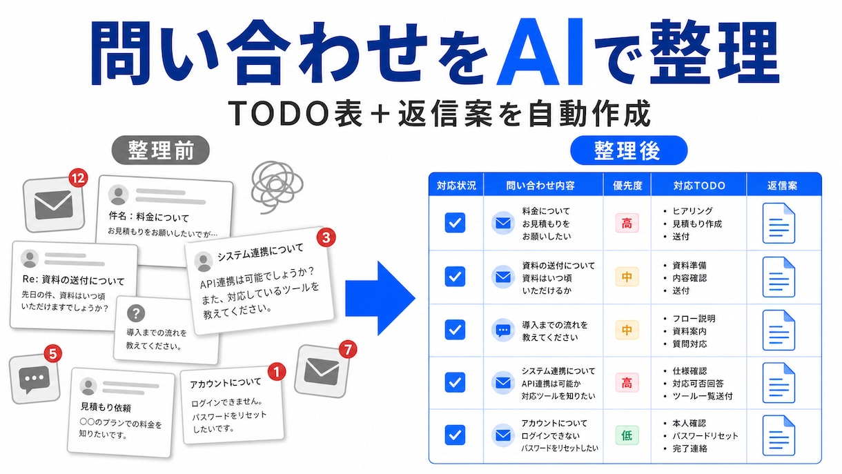 返信・確認漏れを減らす問い合わせ整理AIを作ります メール・問い合わせをAIでTODOと返信案に整理 イメージ1