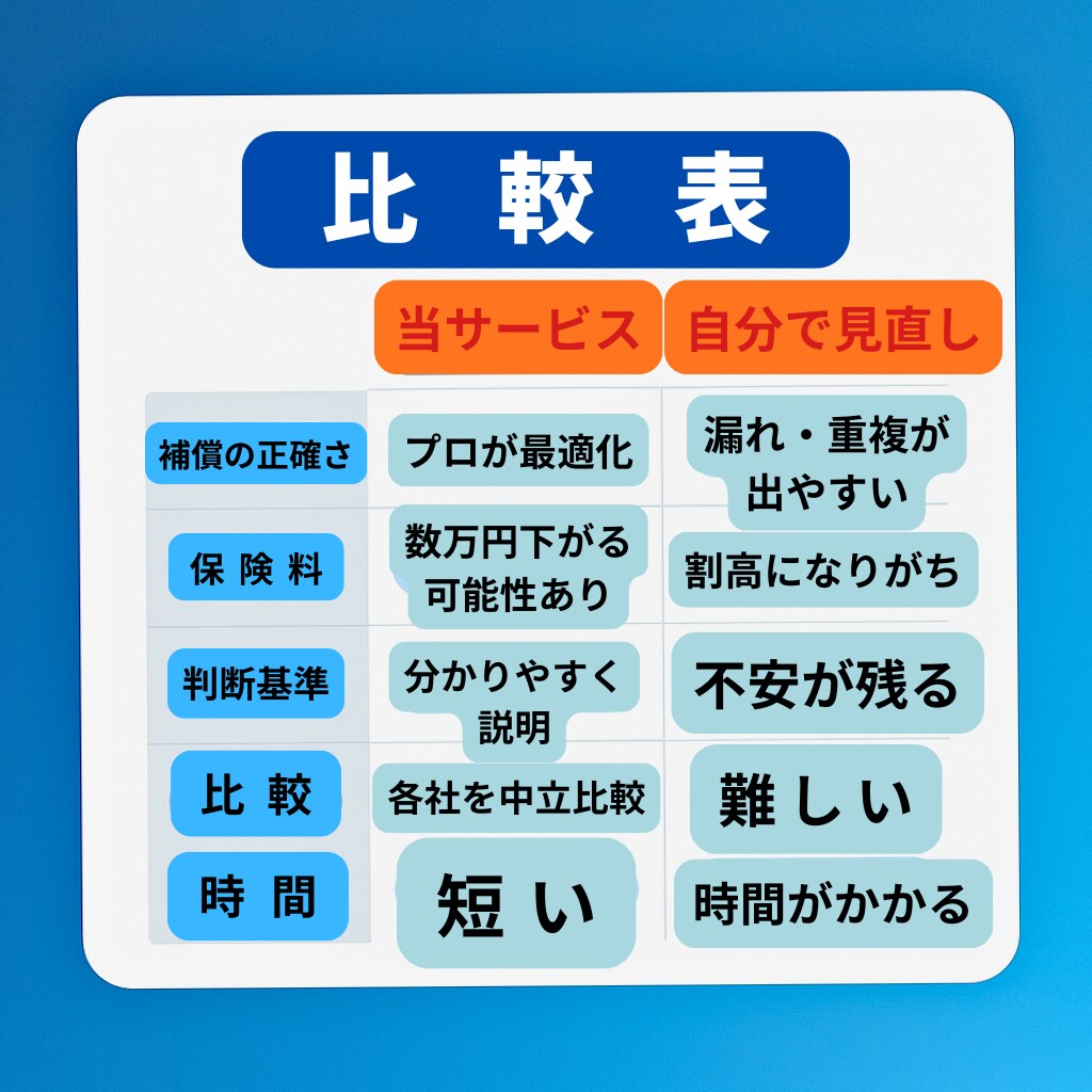 自動車保険をプロが第三者目線で整理します 保険料を“ムダなく最適化”保険のプロが安全・最安へ導きます イメージ4