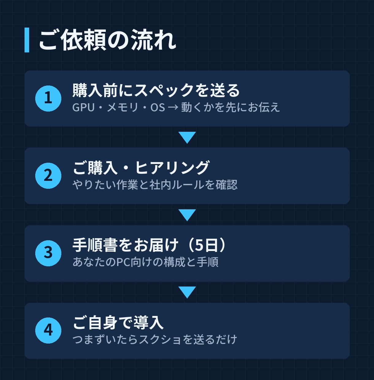 社外秘コード対応のローカルAI環境を作ります コードを外に送らず、手元のPCでAIに開発させる環境 イメージ3