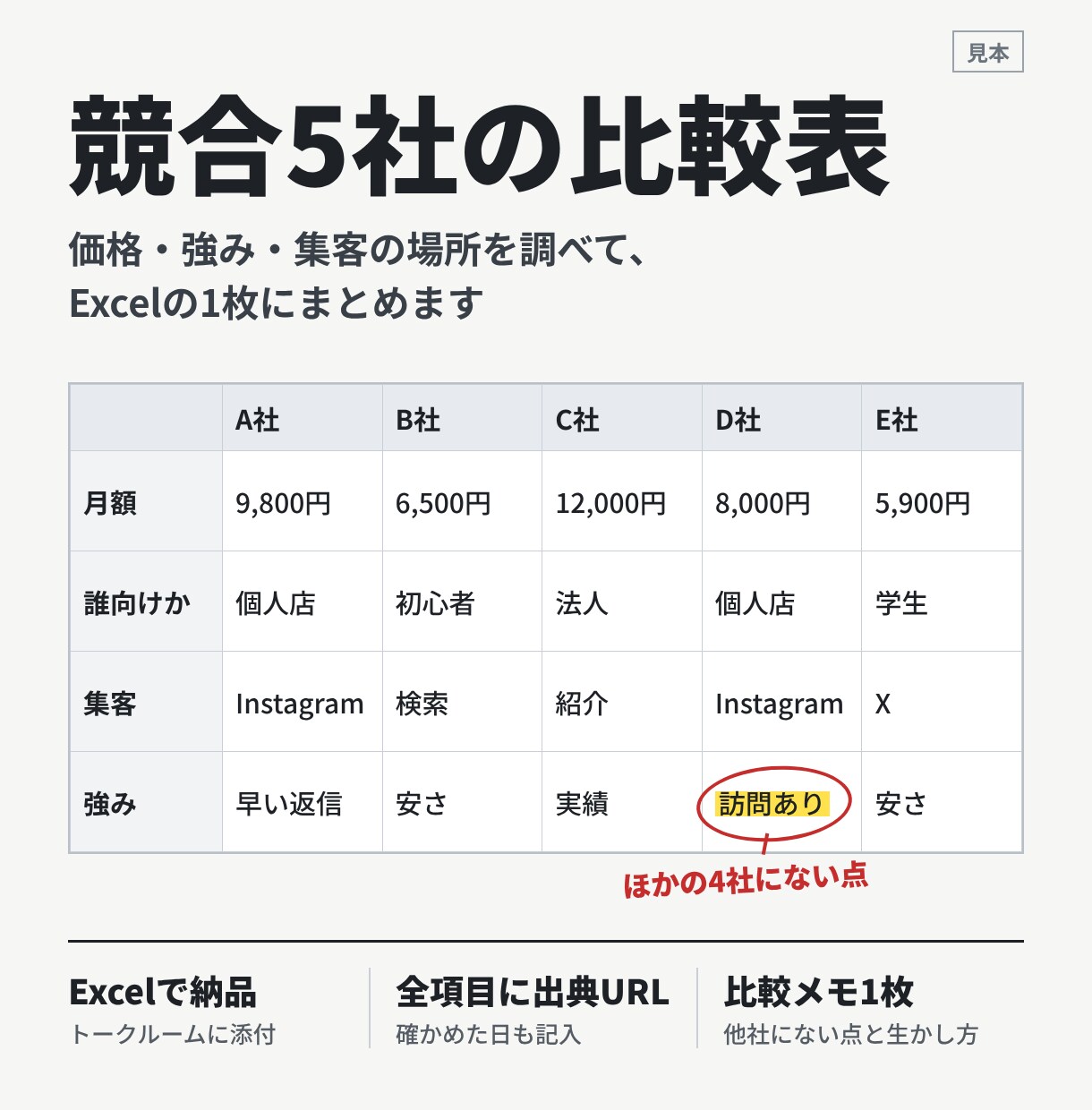 競合5社の価格・強み・集客を比較表にまとめます 補助金・社内稟議・出店判断に使える比較表｜全項目に出典URL イメージ1