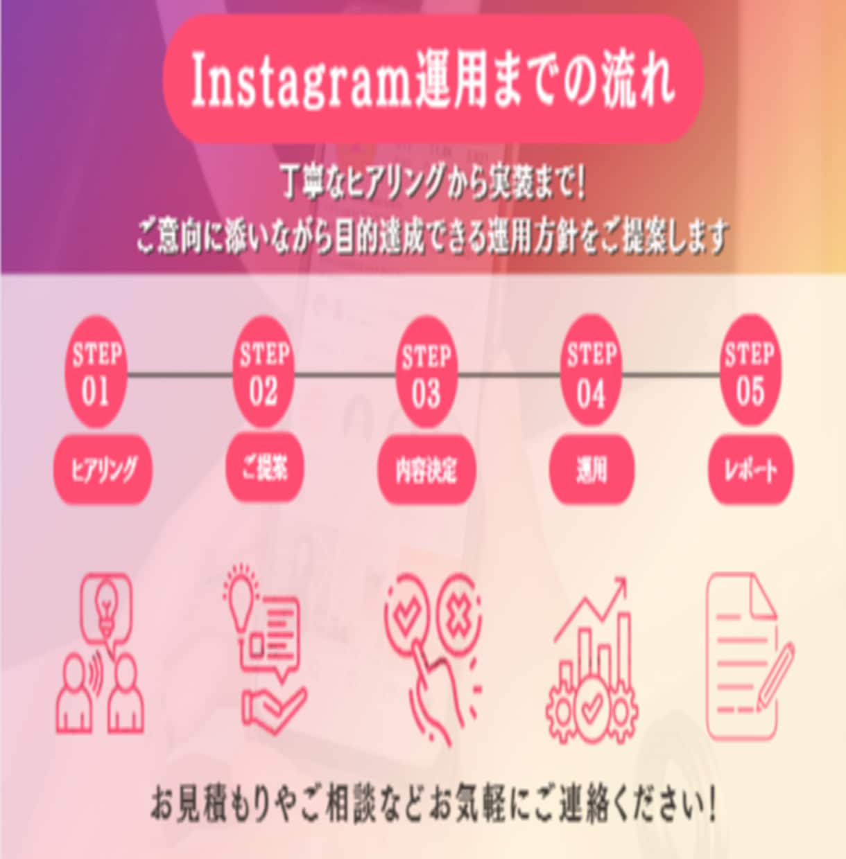 ターゲットに届くSNS運用を行わせていただきます 目的に合わせた提案でアカウント設計から運用までお任せください イメージ3