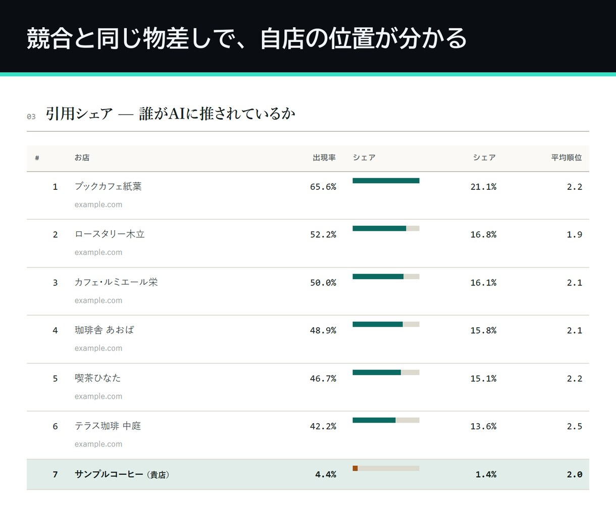 AI検索での見え方を90回実測して診断します AI検索への露出を、感覚ではなく実測値で提示します イメージ4