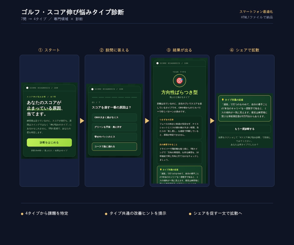 集客できる診断コンテンツ、スマホ最適で作ります 置くだけで動く1ファイル納品。実物デモ5点で確認できます イメージ5