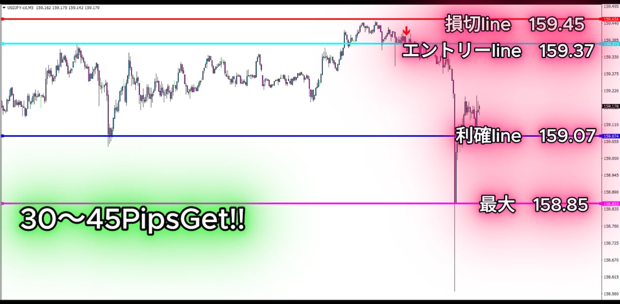 FX ドル円 M5 厳選サインで 補助 します FX USDJPY M5 複数ロジック搭載 K-SIGNAL イメージ2