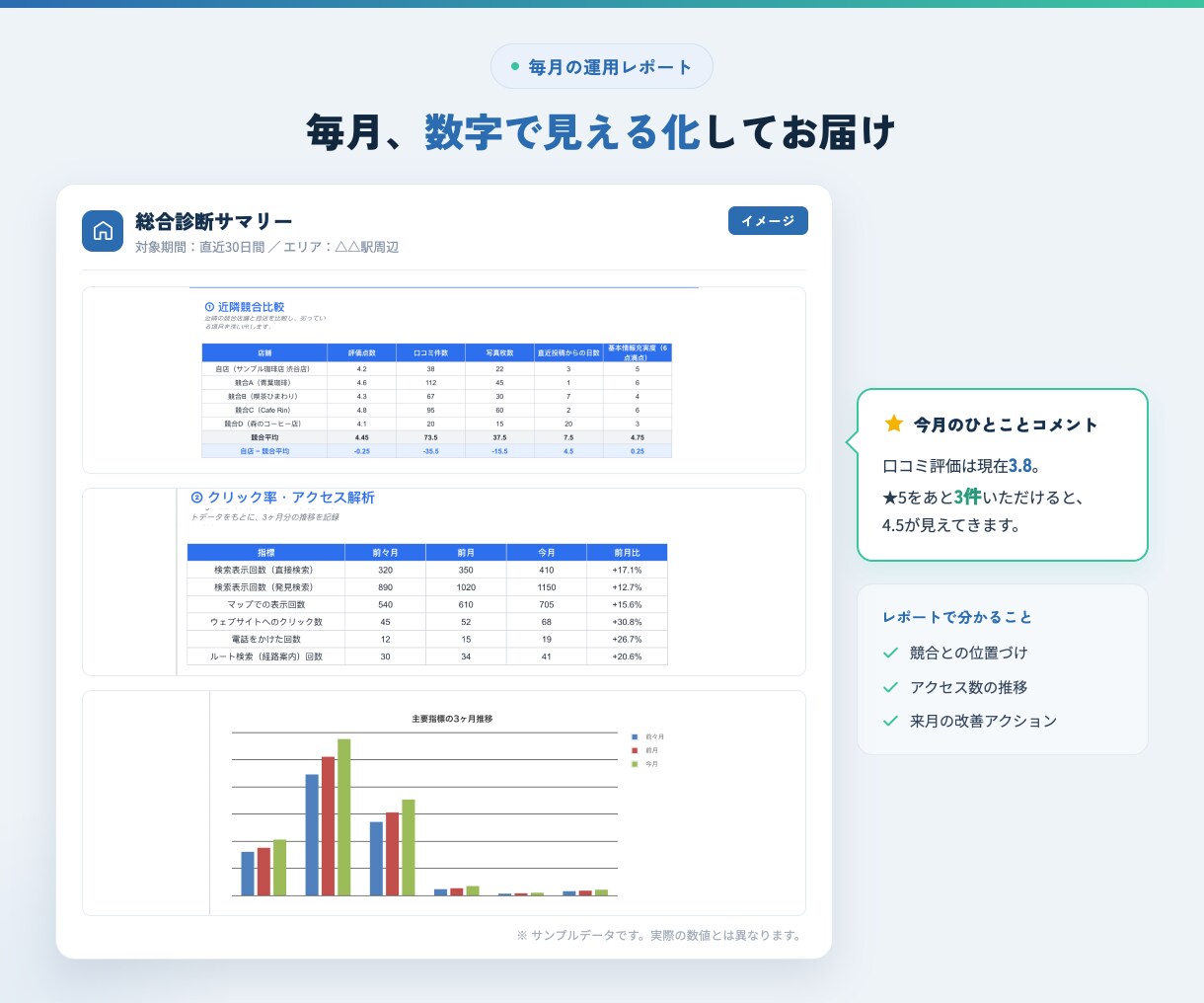 数字で示すMEO運用を丸ごと代行します やりっぱなしにしない。次の一手まで示すGoogleマップ運用 イメージ5