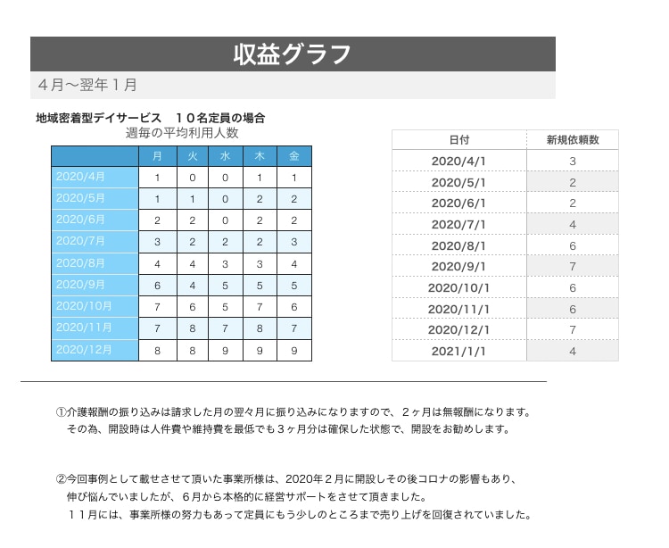 介護、福祉事業の集客、経営改善のアドバイスをします 福祉施設の運営改善をした起業家の経験談からアドバイス致します イメージ2