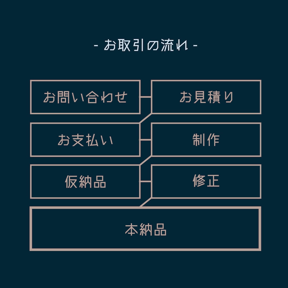 YouTubeやSNS動画を丁寧に編集します 初心者も安心！迅速・丁寧に対応します イメージ2