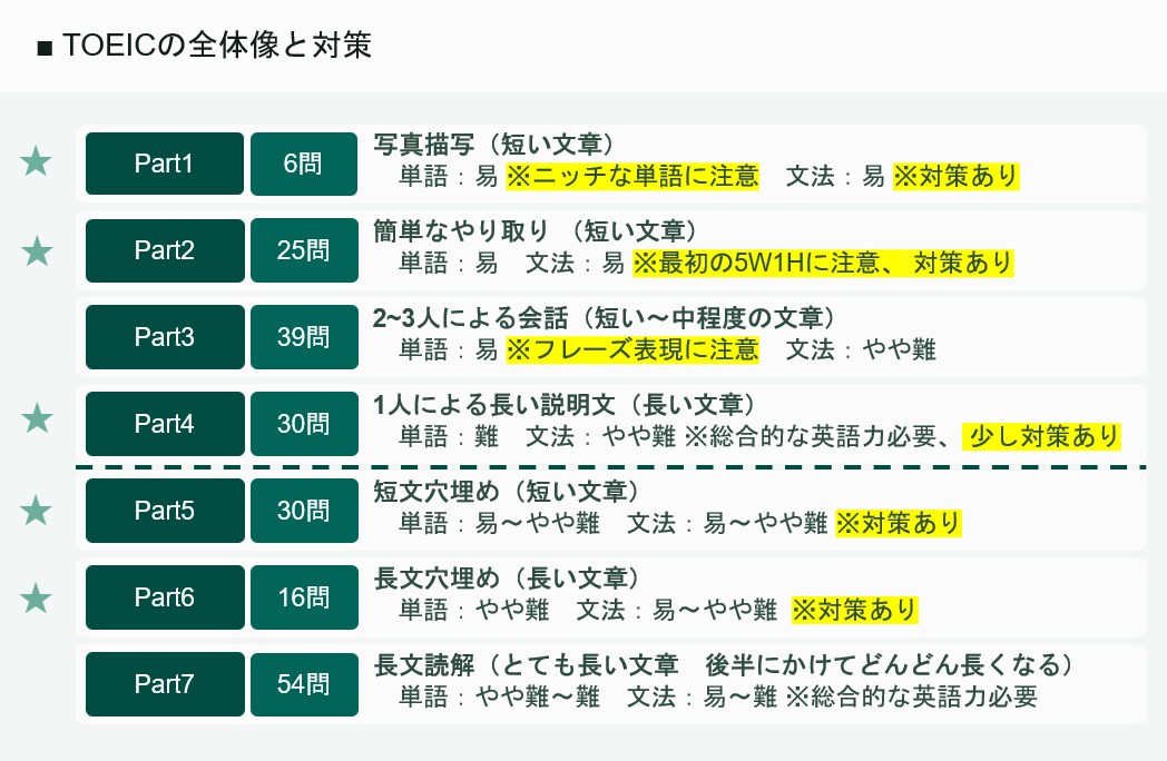 初月限定！1カ月間TOEICコーチング行います コーチング延べ200人超！TOEIC940点取得のコーチ イメージ3