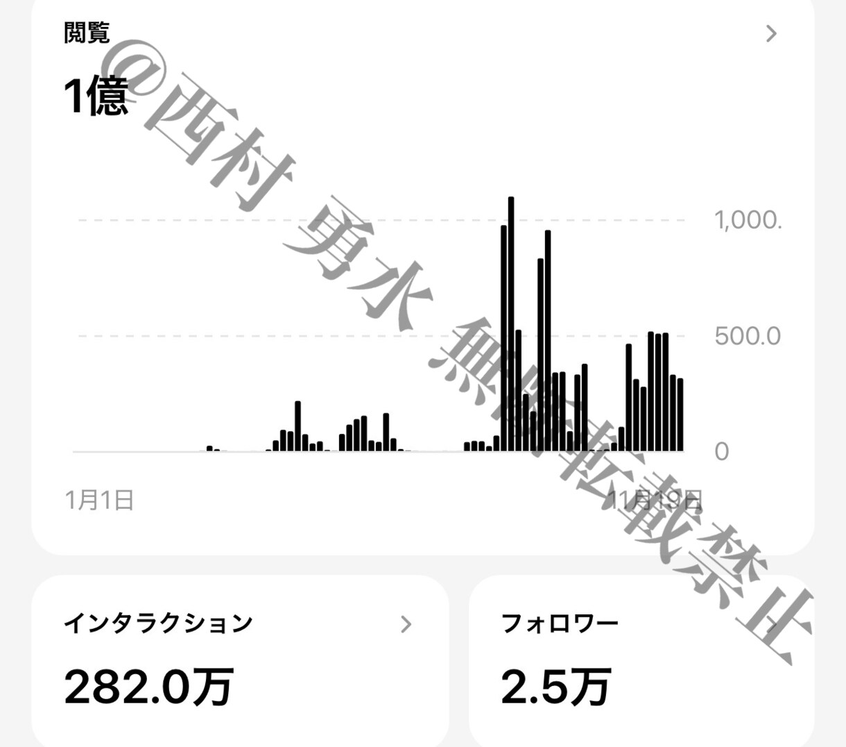 月間1億PV！2.5万垢でnoteを拡散します 平均2000いいね！note以外のご依頼もOK イメージ3