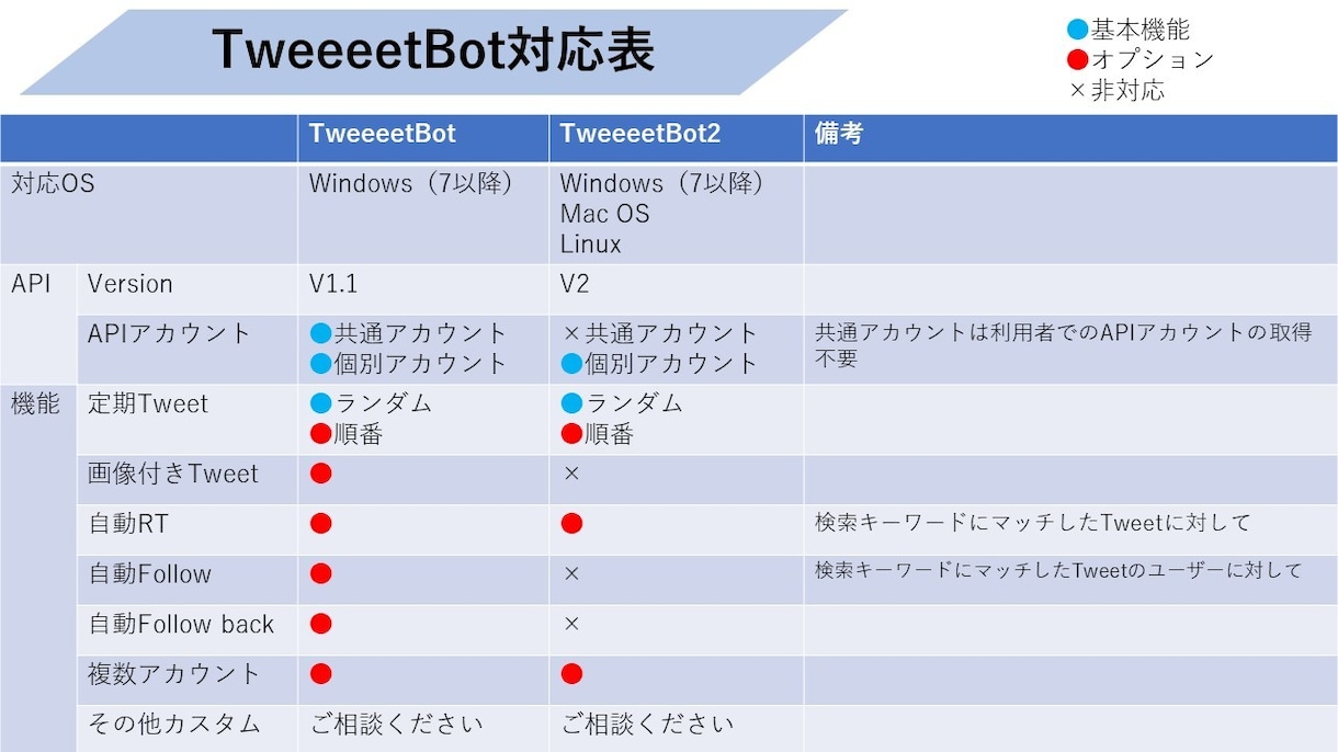 ツイッターボットプログラムを提供します Windowsで動作可能なTwitter Botツールです イメージ5