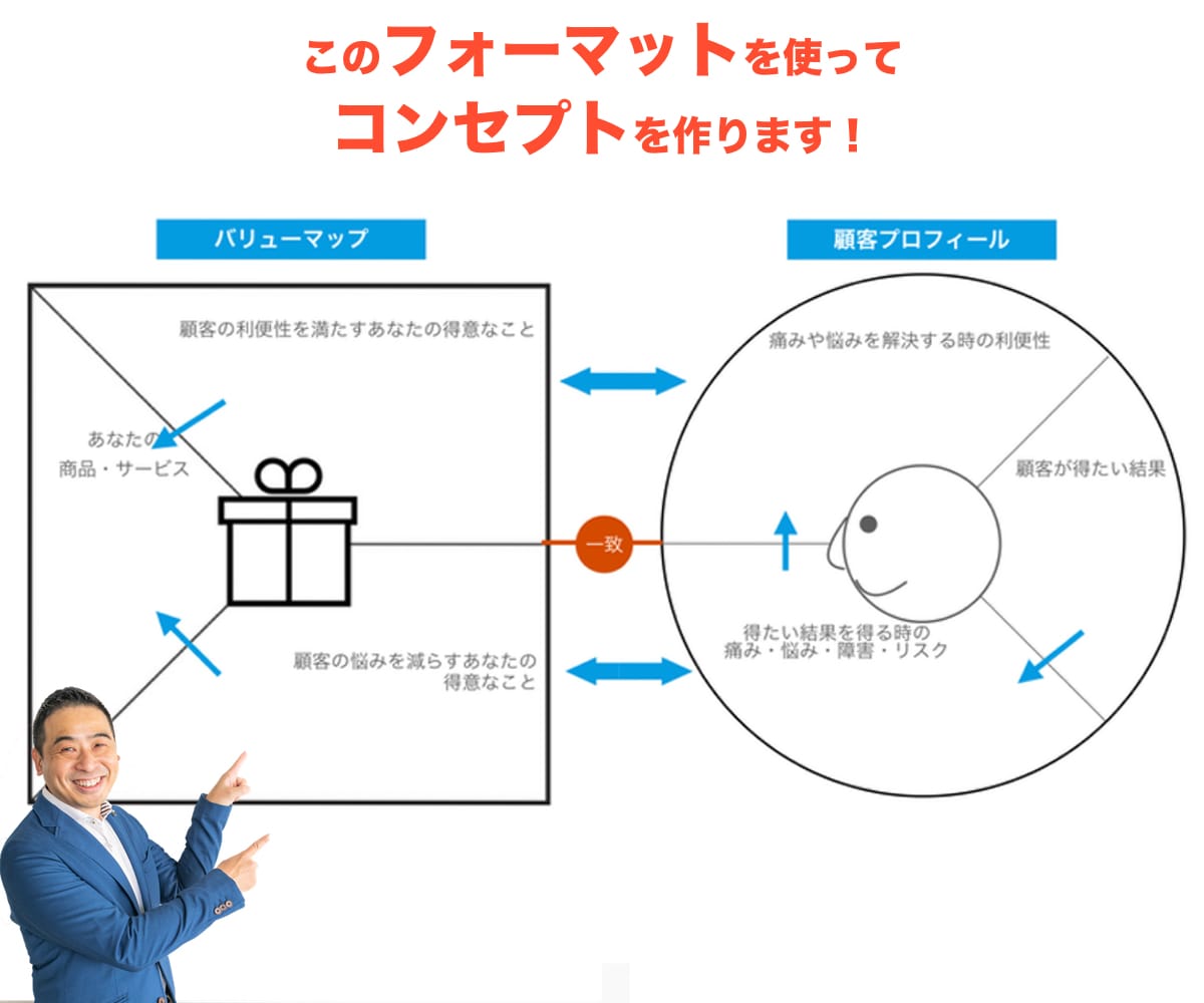90分で新しい収入源の商品コンセプトを作ります 弱み×強みで競合と比較されない独自ポジションを整理します イメージ2