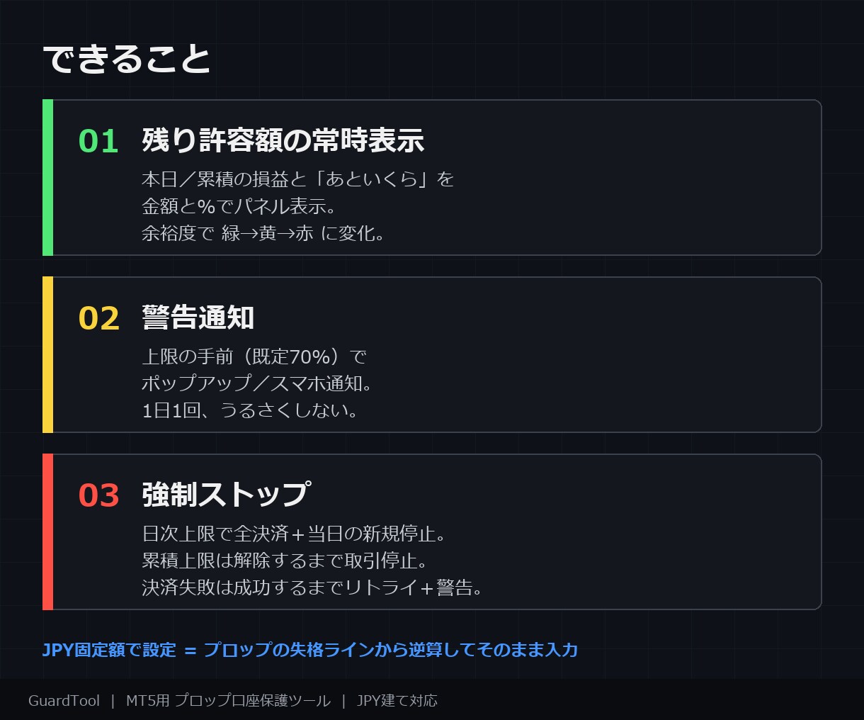 プロップ口座の失格ラインを24時間監視します 上限到達で全決済+新規停止。残り許容額をチャートに常時表示 イメージ2