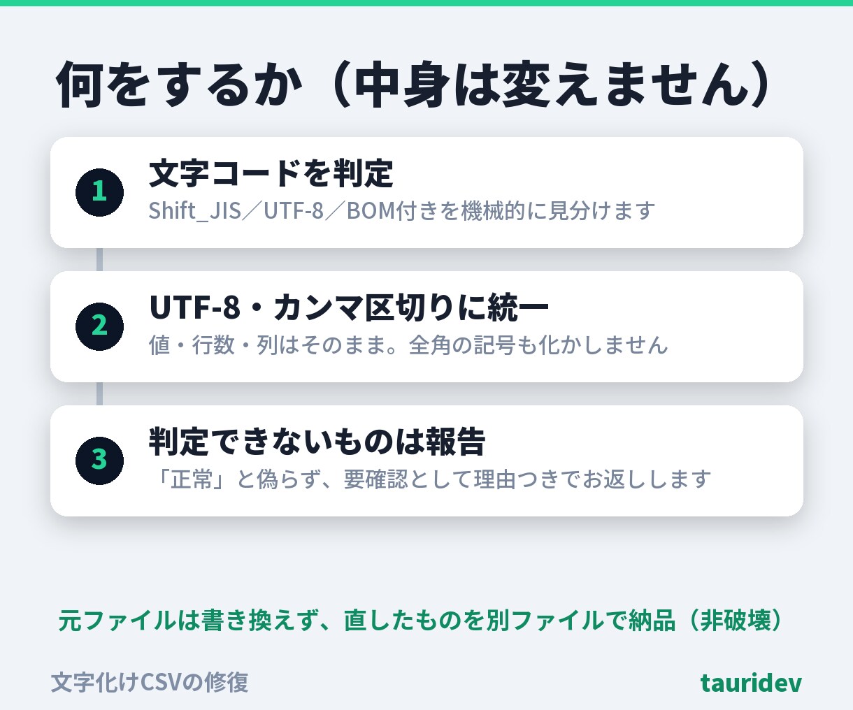文字化けしたCSVを元の中身のまま直します 文字コードを判定しUTF-8に統一。中身は変えず・総額表示 イメージ3