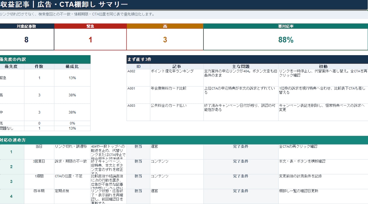 収益記事5本の広告・CTAを棚卸しします リンク切れ・訴求のずれ・配置を優先度付きExcelで整理 イメージ2