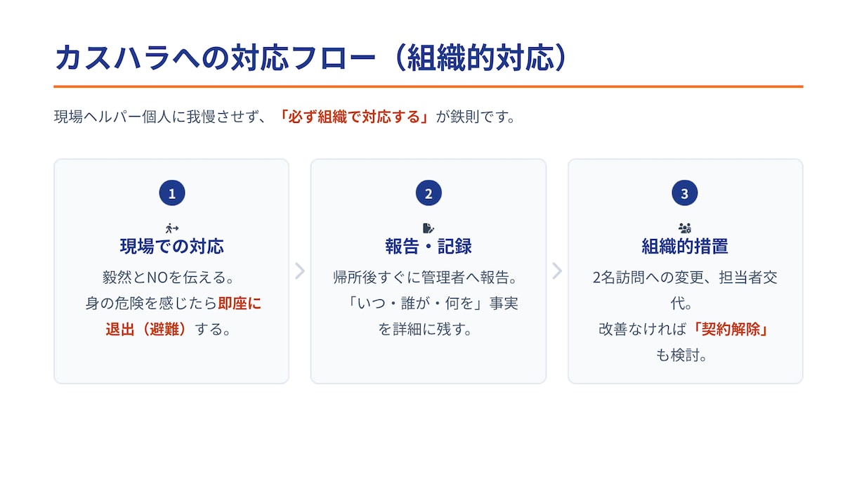 介護の法定研修・新人教育スライド作ります 介護17年の現役管理者がAIで作成。虐待防止・BCP等に対応 イメージ8
