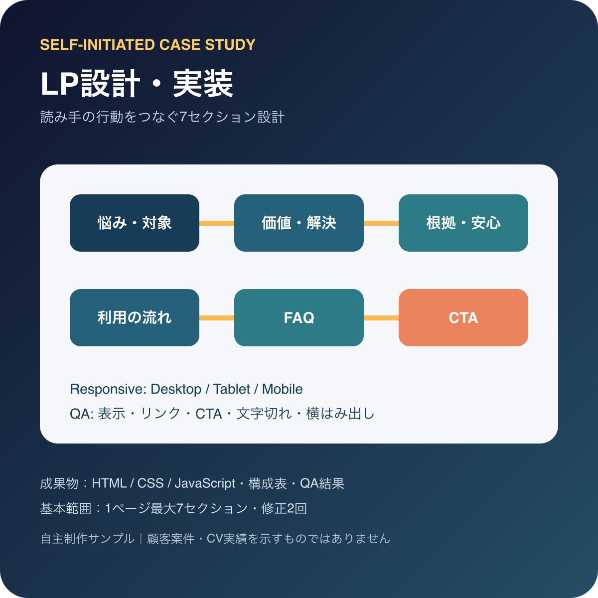 LP・小規模Webサイトを短納期で制作します 構成・レスポンシブ・公開前QAまで一貫対応 イメージ2