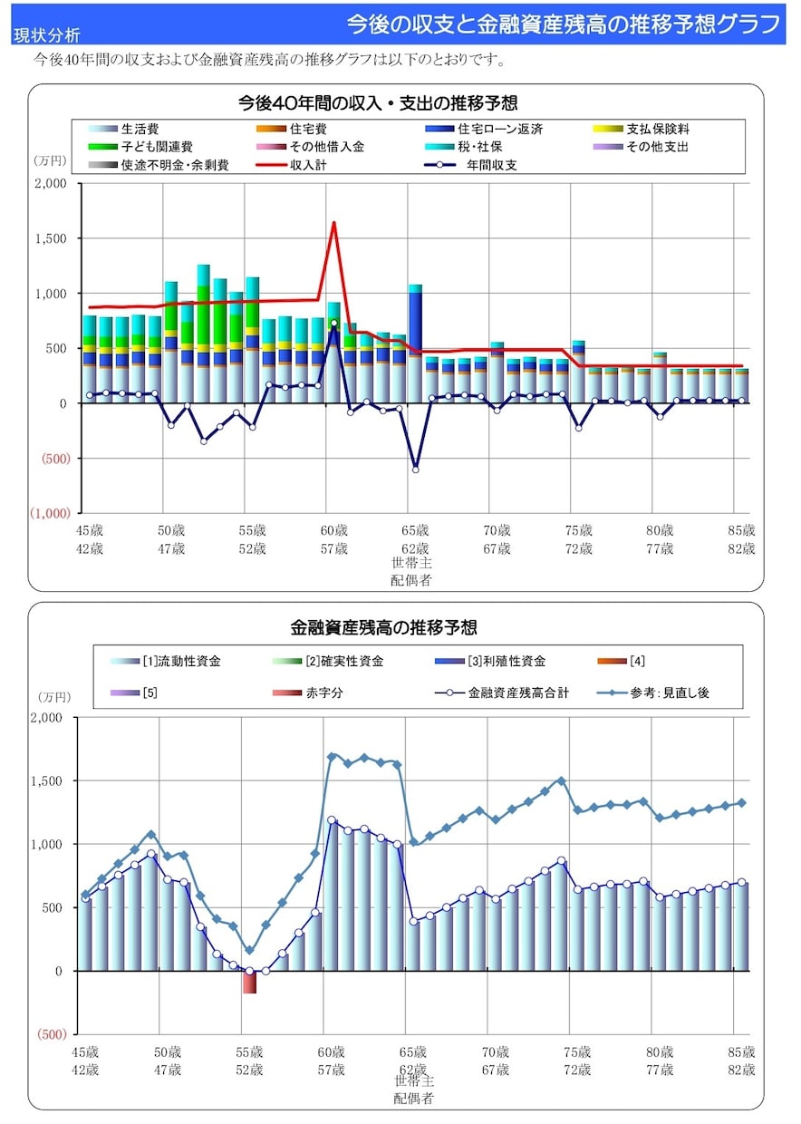 5日以内！住宅予算の適正額～MAX額を診断します ご家族のライフプランPDF納品！お住まいの予算をFPが診断！ イメージ2